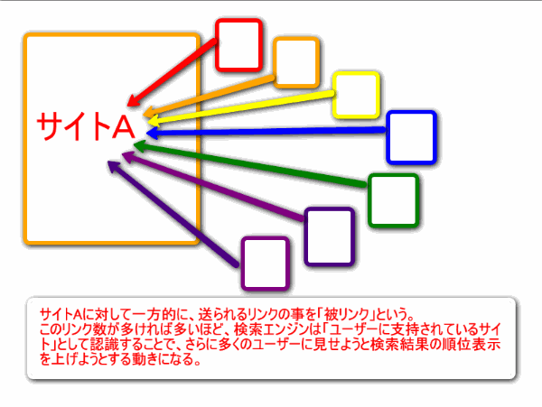 SEO 被リンク バックリンク