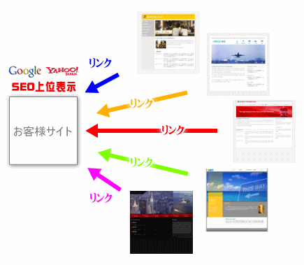 SEO 被リンク バックリンク